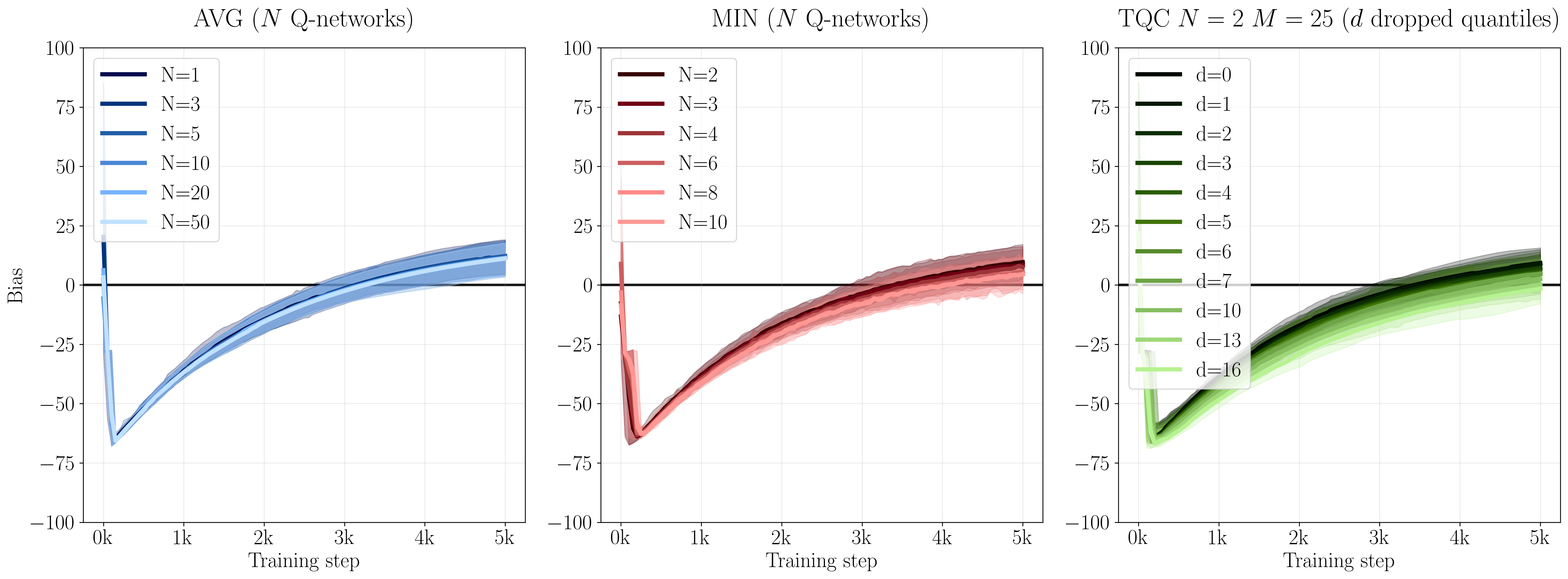 Evolution of bias over time using target networks.