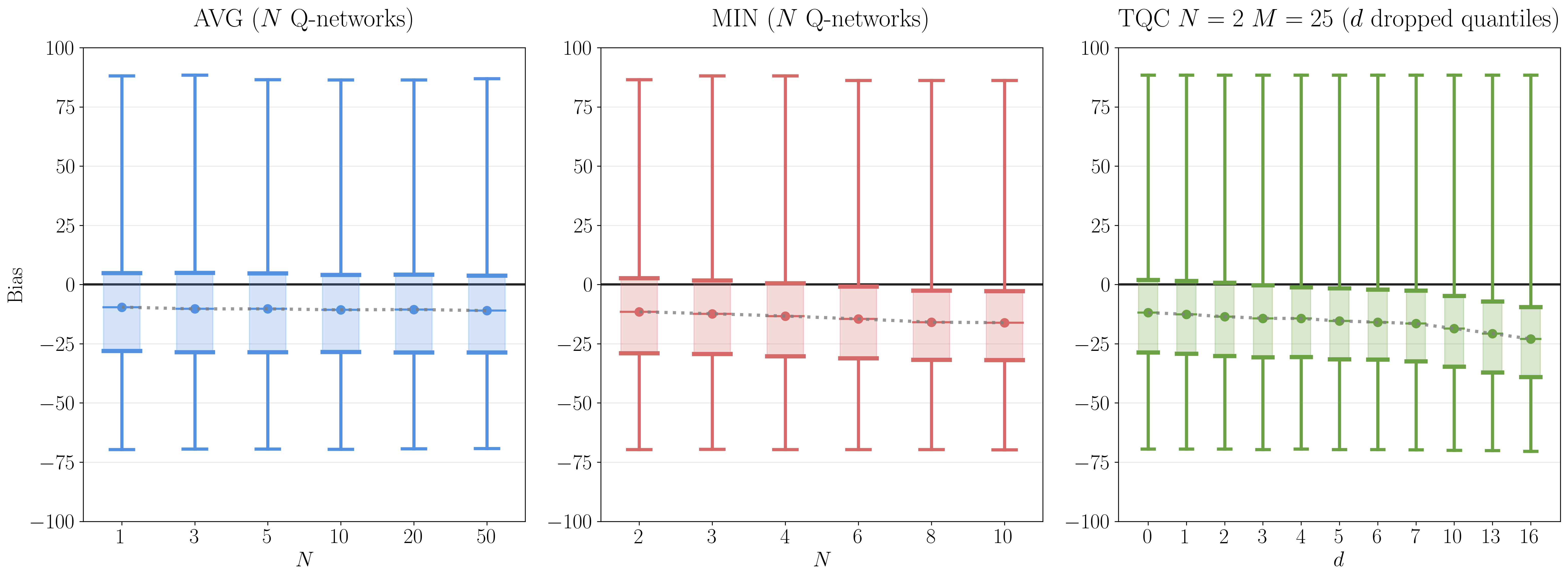 Evolution of bias over parameter using target networks.