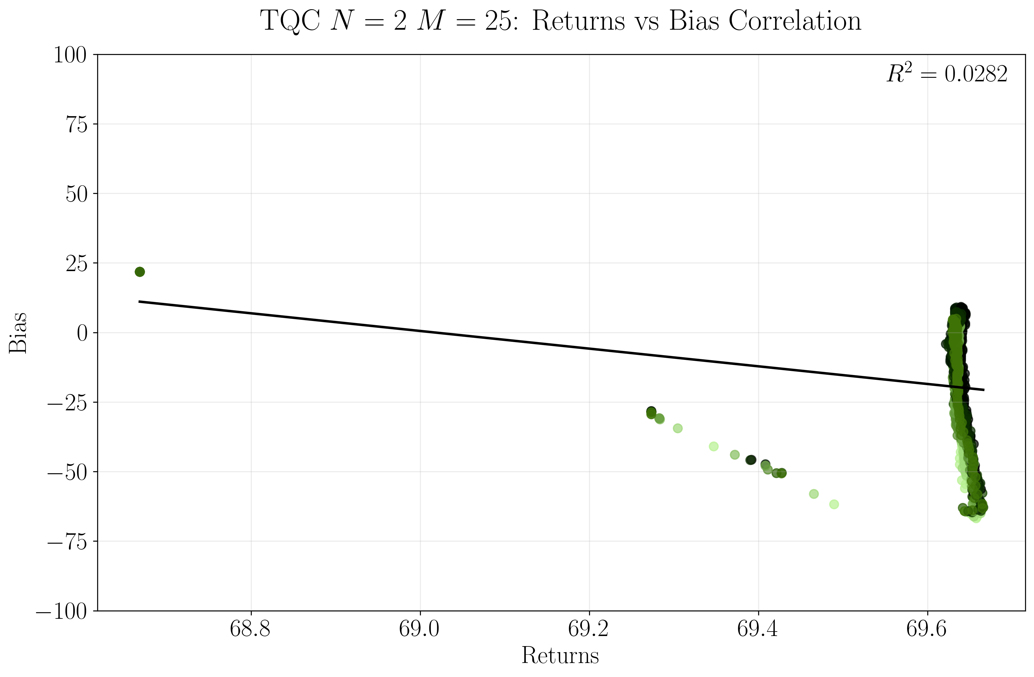 Scatter plot of bias versus returns. Each point corresponds to a measure at a given timestep for a value of parameter d. Color coding by d value matches previous figures but is hidden here for clarity. The black line shows linear regression fit.