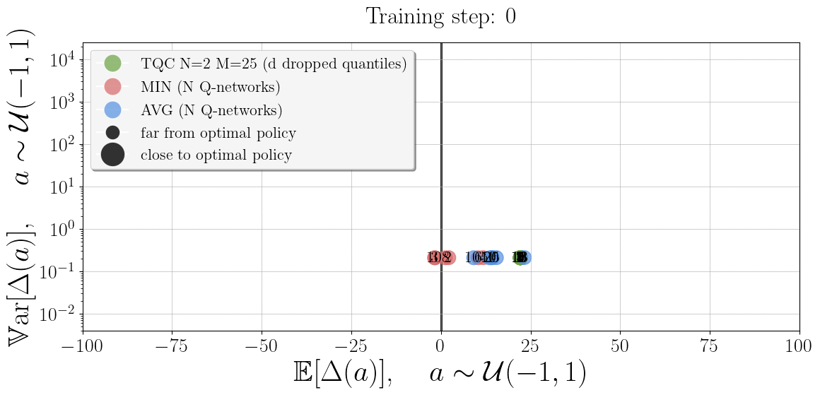 Animated bias-variance scatter plot showing rapid changes in the first 500 steps followed by relatively stable drift, revealing that step 3000 captures post-convergence behavior rather than active learning