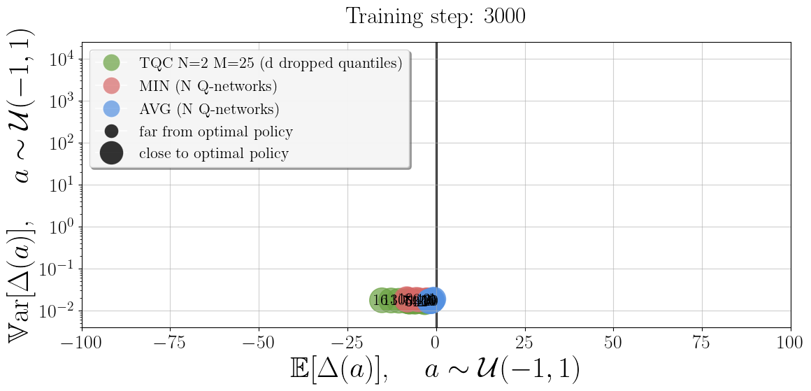TQC figure with target networks, showing reduced bias ranges and altered method comparisons