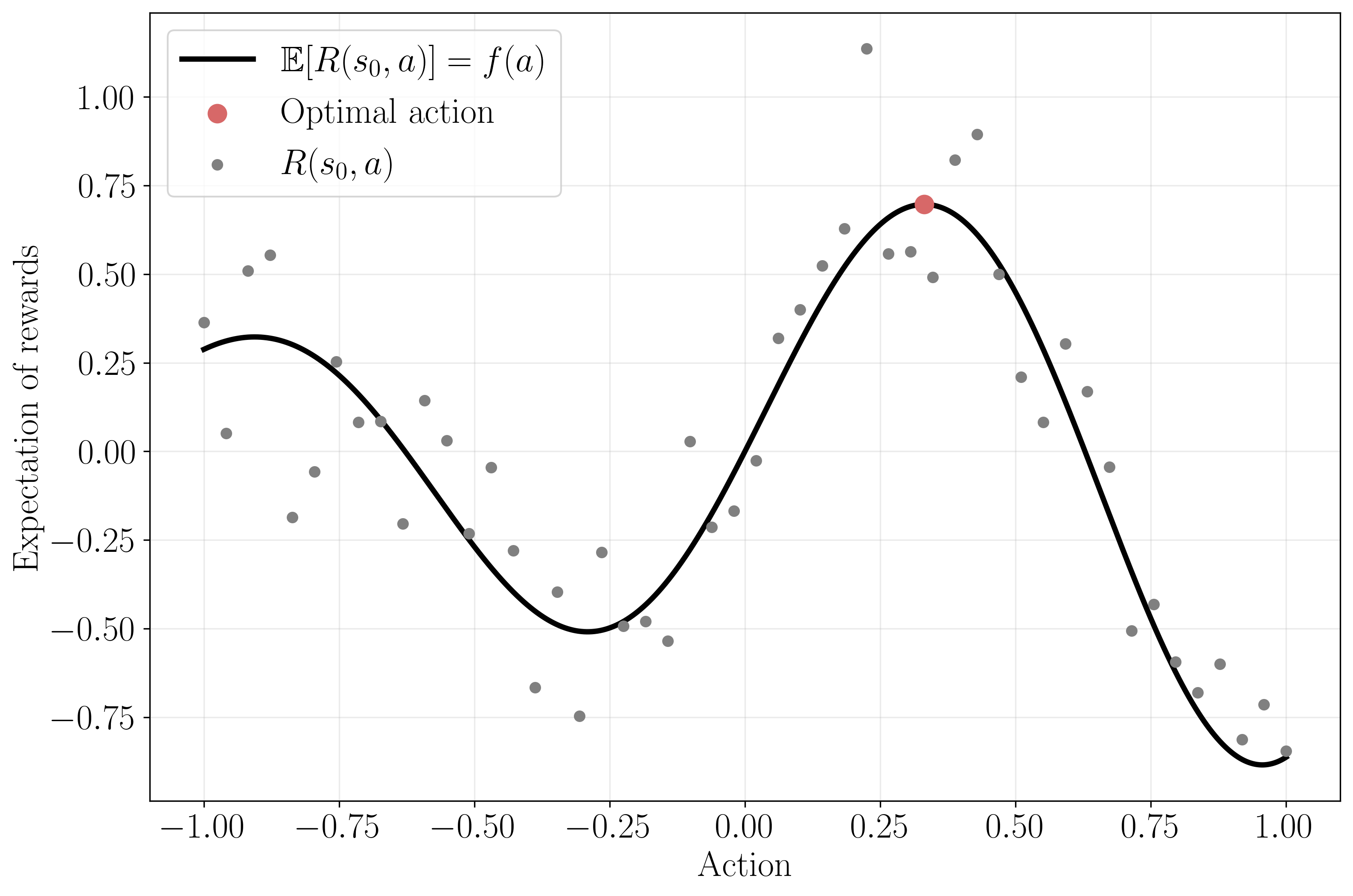 $R(s_0, a)$ of the MDP