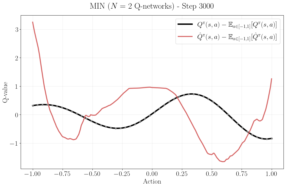 Q-function shape learned by MIN method (N=2) at step 3000, showing failure to capture the required oscillatory pattern