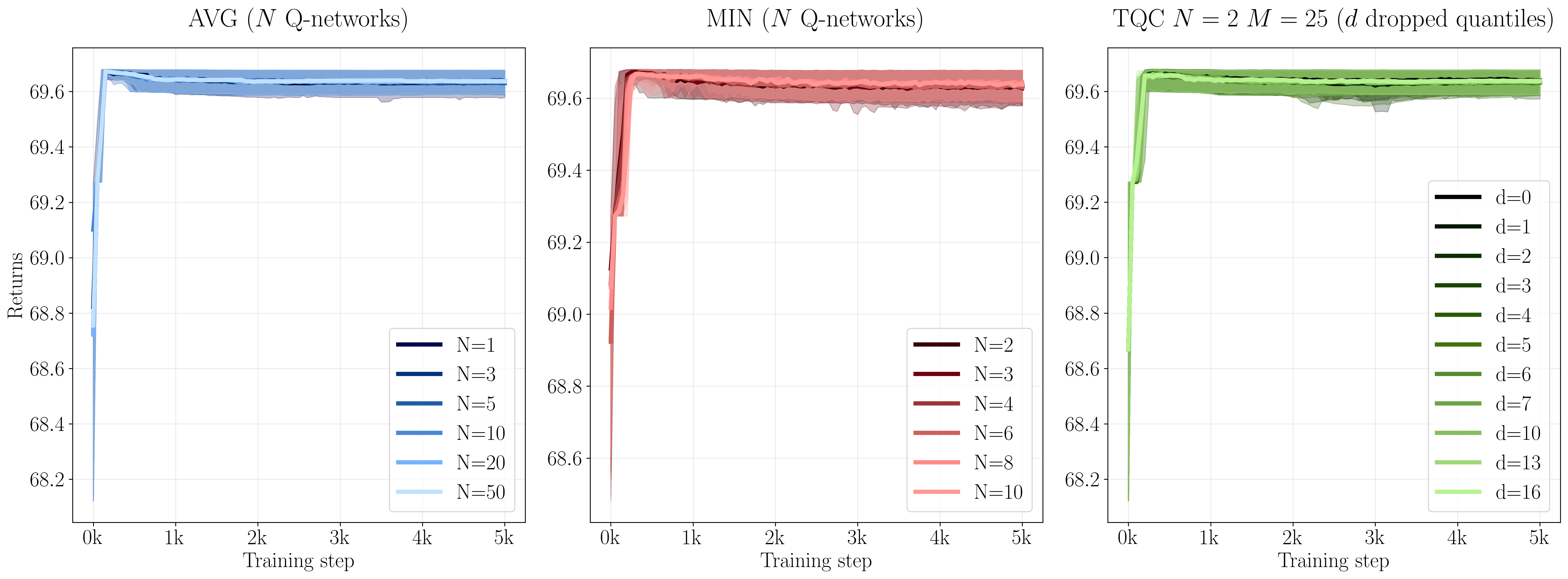 Evolution of returns over time using target networks.
